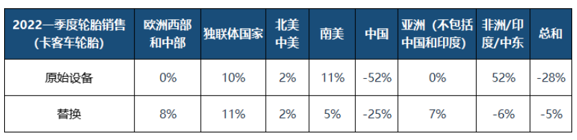 米其林全球銷(xiāo)售的新卡車(chē)輪胎數(shù)量總體下降了12% 米其林全球銷(xiāo)售的新卡車(chē)輪胎數(shù)量總體下降了12%