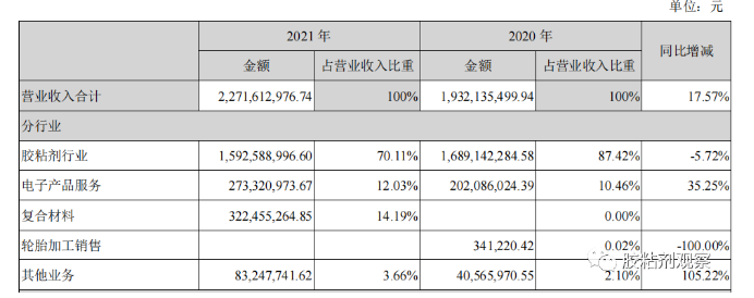 膠粘劑不掙錢了？康達(dá)新材2021年利潤(rùn)下滑89%