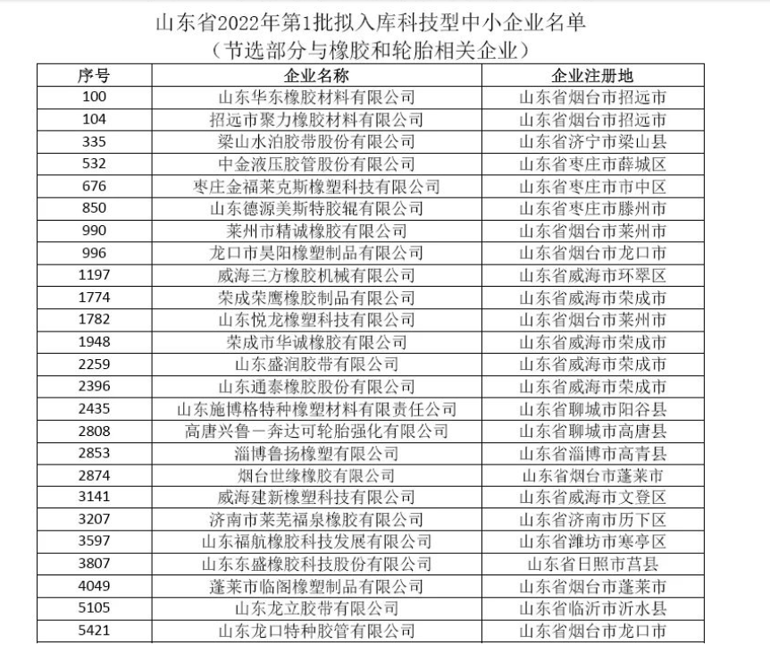 山東省2022年第三批擬入庫(kù)科技型中小企業(yè)名單公示