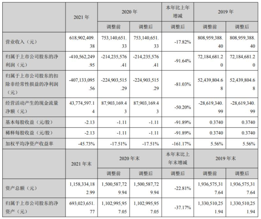 廣信材料發(fā)布年報：2021年凈利潤虧損4.1億元