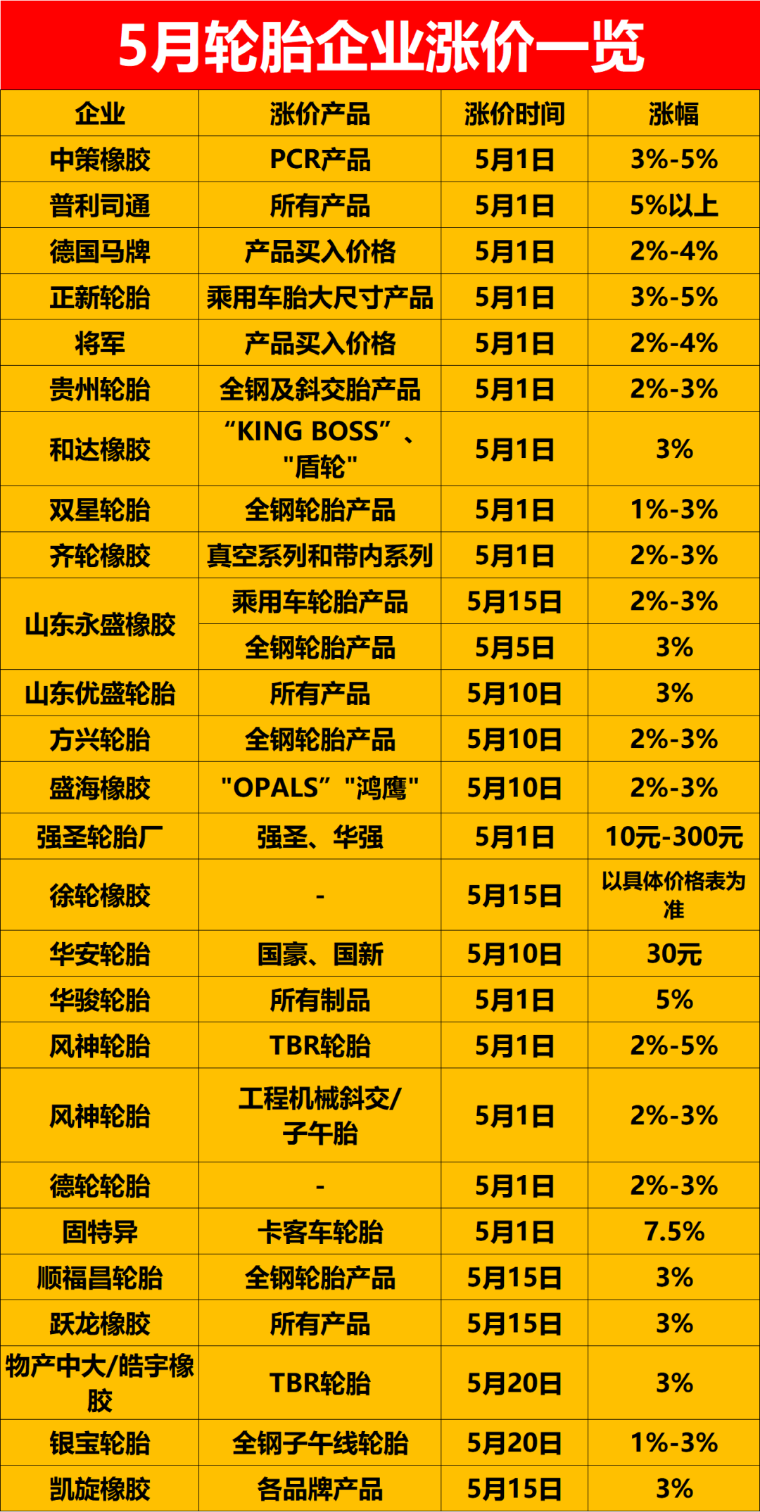 公開宣布5月漲價的輪胎企業(yè)已經(jīng)有26家，包括中策橡膠、普利司通、德國馬牌等
