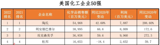2022年美國化工企業(yè)50強發(fā)布 卡博特、歐勵隆上榜