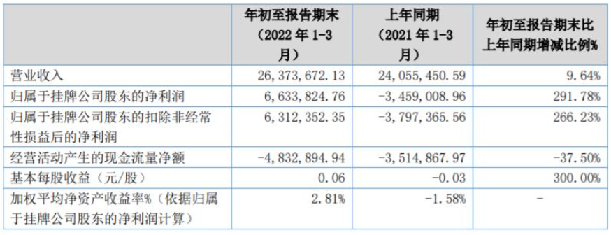 中航新材、飛凱材料、廣信材料等涂企發(fā)布2022年第一季度財(cái)報(bào)