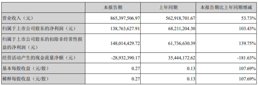飛凱材料第一季度營收和利潤大幅增長主要系下游客戶需求增加所致。