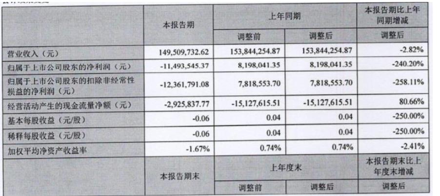 廣信材料今年第一季度營收為1.49億元，同比下降2.82%