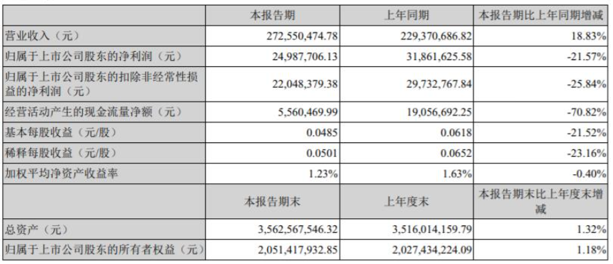 強(qiáng)力新材今年第一季度營收為2.72億元，同比增長18.83%;