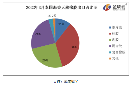 2022年3月份，泰國(guó)天然橡膠(含乳膠、煙片膠、標(biāo)膠、混合膠、復(fù)合橡膠、其他橡膠)出口44.81萬噸，環(huán)比上漲5.68%，同比下降7.32%