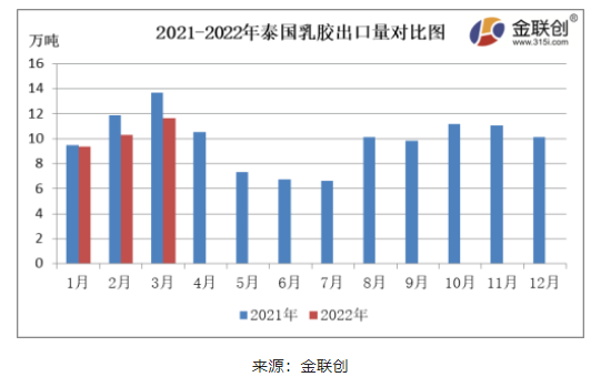 3月份，泰國(guó)天然乳膠出口量約11.63萬噸，同比下降15.04%，環(huán)比上漲12.85%。