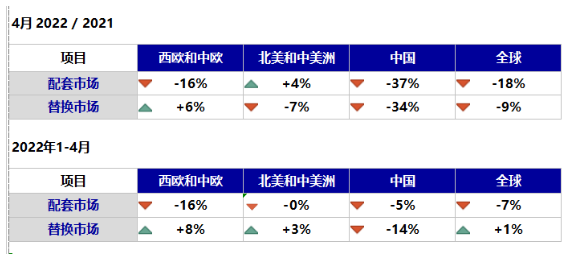替換市場方面，中國暴跌34%，拖累全球市場下跌9%。