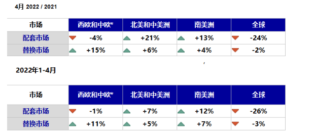 中西歐和美洲地區(qū)除了歐洲配套市場有所下滑外，其他方面數(shù)據(jù)均有所增長。