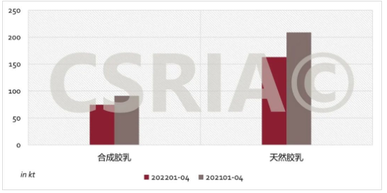 圖3 2022年1~4月我國合成膠乳、天然膠乳進口概況
