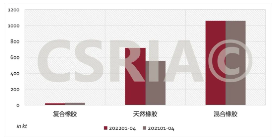 圖4 2022年1~4月我國復(fù)合橡膠、天然橡膠、混合橡膠進口概況
