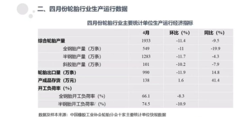 10家重點輪胎，產(chǎn)量明顯下滑