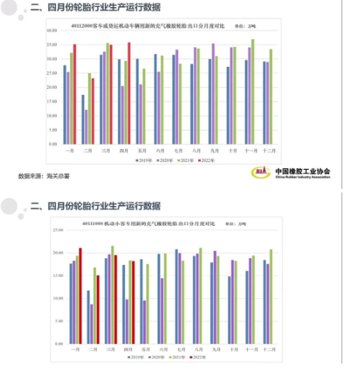 10家重點輪胎企業(yè)綜合輪胎產(chǎn)量同比和環(huán)比皆出現(xiàn)了明顯下滑，主要經(jīng)濟指標工業(yè)總產(chǎn)值和銷售收入出現(xiàn)負增長。