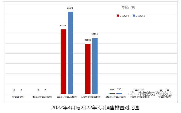 2022年4月與2022年3月銷售排量對比圖