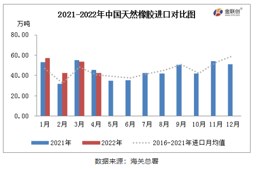 供需兩淡 4月中國天膠進(jìn)口同環(huán)比雙降