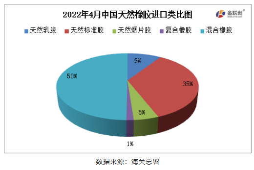 國天然橡膠(含乳膠、復(fù)合膠、混合膠)進(jìn)口共計(jì)42.69萬