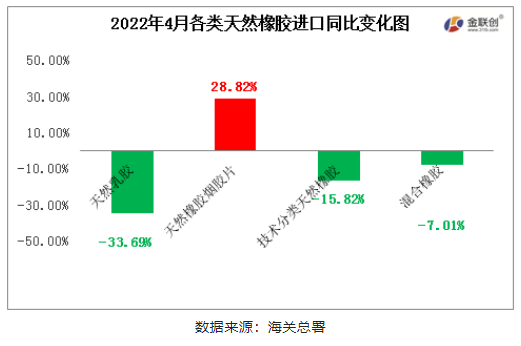 　2022年4月中國天然橡膠進(jìn)口中，僅天然煙片膠進(jìn)口同比上漲，初級(jí)形狀的天然橡膠、天然乳膠與混合膠進(jìn)口同比均有明顯減量