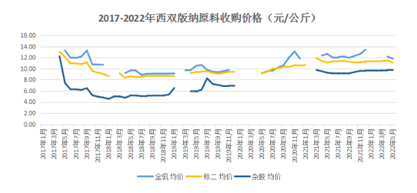 膠價延續(xù)偏強走勢 短期維持震蕩行情