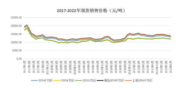 　2022年5月昆明全乳膠銷售均價13015.79元/噸，環(huán)比下降2.83%