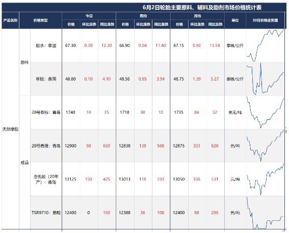 橡膠漲勢兇猛，再破15000！