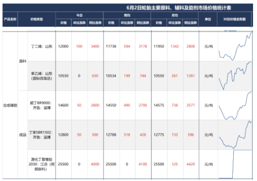 上周(5月27-6月2日)國內(nèi)丁苯橡膠出廠價(jià)格繼續(xù)上漲，主流漲幅在300元/噸，國內(nèi)高順 順丁橡膠出廠價(jià)格寬幅上漲。