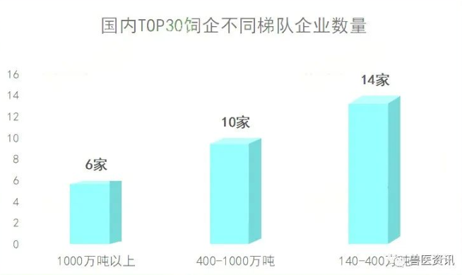 中國(guó)飼料企業(yè)前30強(qiáng)名單出爐！