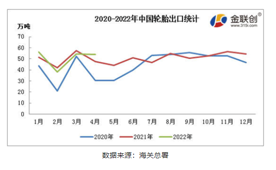 輪胎出口方面，海關(guān)統(tǒng)計(jì)的數(shù)據(jù)顯示，2022年1-4月中國(guó)輪胎(含機(jī)動(dòng)小客車(chē)用新的充氣橡膠輪胎、客運(yùn)機(jī)動(dòng)車(chē)輛或貨運(yùn)機(jī)動(dòng)車(chē)輛用新的充氣輪胎)出口累計(jì)203.04萬(wàn)噸