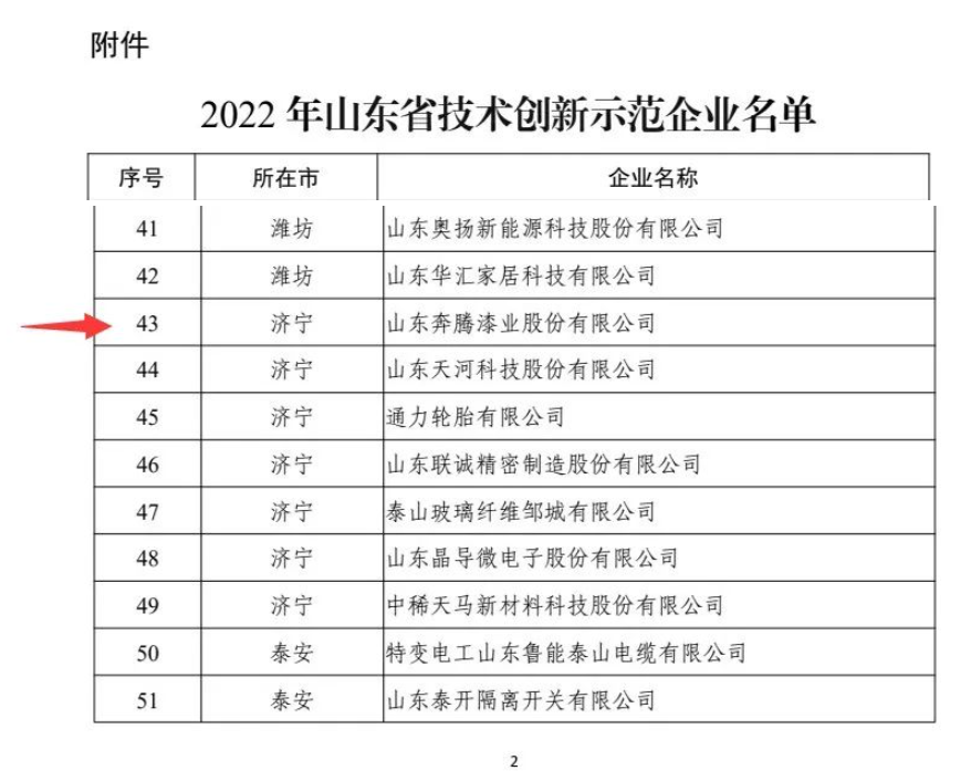 奔騰漆業(yè)入選2022年山東省技術(shù)創(chuàng)新示范企業(yè)名單！