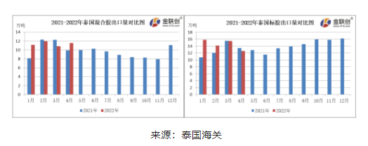 　4月份，泰國混合膠出口量約11.55萬噸，同比上漲15.96%，環(huán)比上漲6.53%。