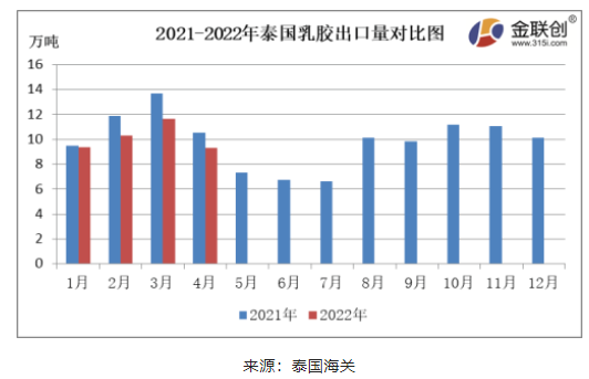 4月份，泰國天然乳膠出口量約9.29萬噸，同比下降11.89%，環(huán)比下降20.10%