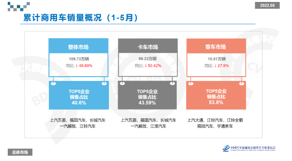 全國商用車?yán)塾嬃闶垆N量為109.73萬輛，累計同比下降48.89%