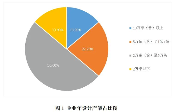 36家企業(yè)年設(shè)計(jì)產(chǎn)能合計(jì)205.7萬條