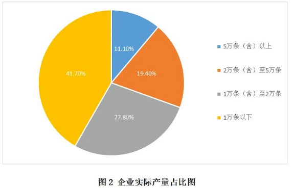 2021年產(chǎn)量5萬條以上的企業(yè)有4家，最高產(chǎn)量11.5萬條