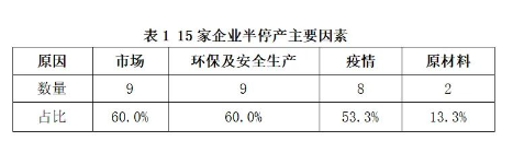 　03、開工率低，行業(yè)萎縮嚴(yán)重