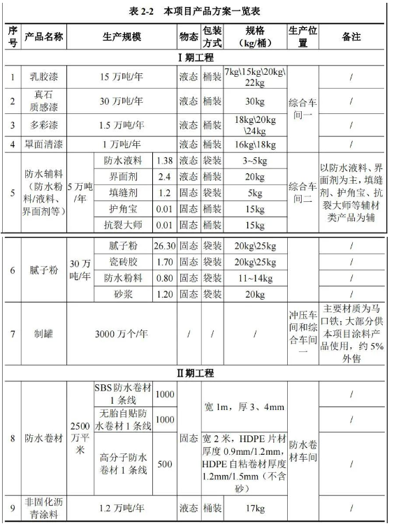 三棵樹(shù)近百萬(wàn)噸項(xiàng)目將開(kāi)建，建成國(guó)內(nèi)最先進(jìn)智慧工廠
