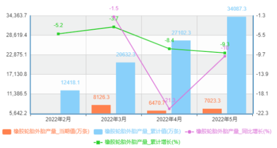 中國5月份橡膠輪胎外胎產(chǎn)量為7023.3萬條，同比下降10%