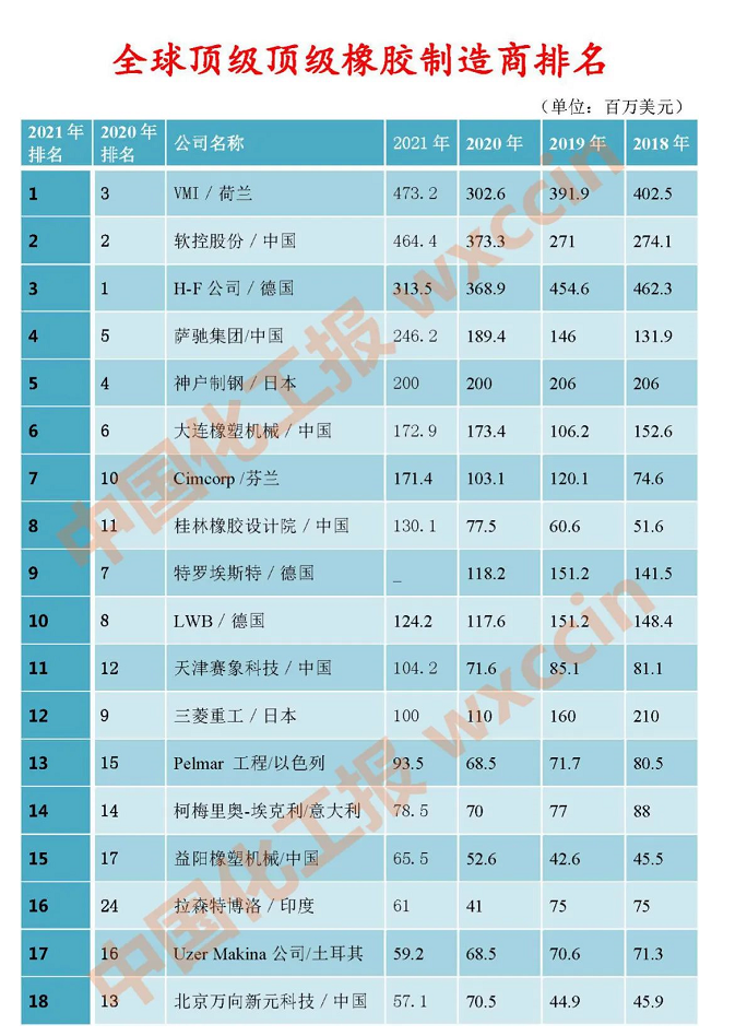 最新公布，全球橡膠機械排行榜！