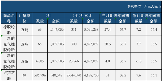 5月份，全國共計出口新的充氣橡膠輪胎4885萬條，同比增加了4.8%。