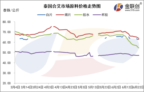 泰國(guó)原料產(chǎn)出小幅放量 美金膠價(jià)承壓走跌