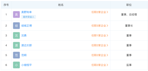 結(jié)城正博為優(yōu)科豪馬中國(guó)地區(qū)董事長(zhǎng)，被取代的高田和敬，于2019年擔(dān)任蘇州優(yōu)科豪馬輪胎有限公司董事長(zhǎng)。