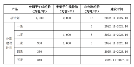 本項(xiàng)目主要是各類高性能子午線輪胎的生產(chǎn)加工，半鋼子午線輪胎2000萬(wàn)條/年、全鋼子午線輪胎1000萬(wàn)條/年、非公路輪胎15萬(wàn)噸/年。