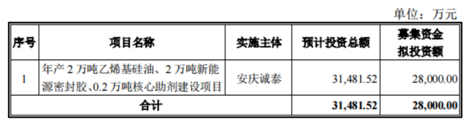 泰股份發(fā)布公告稱，公司擬定增募資不超過2.8億元，用于年產(chǎn)2萬噸乙烯基硅油、2萬噸新能源密封膠、0.2萬噸核心助劑建設(shè)項目。