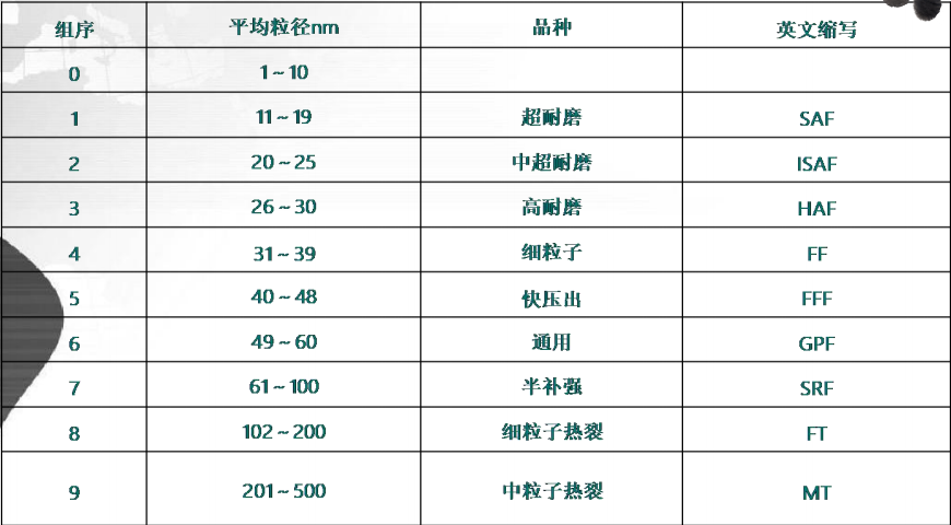 國(guó)際上對(duì)炭黑的命名