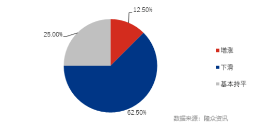 62.5%的公司銷量下滑 62.5%的公司銷量下滑