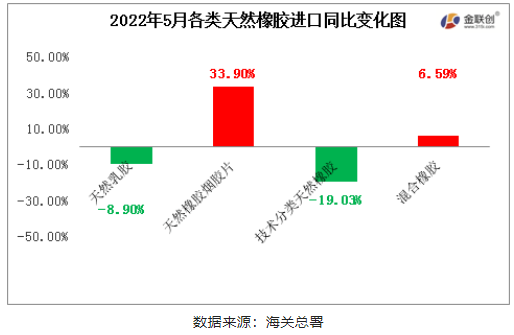 2022年5月中國(guó)天然橡膠進(jìn)口中，天然煙片膠與混合膠進(jìn)口同比上漲，初級(jí)形狀的天然橡膠、天然乳膠同比均下降