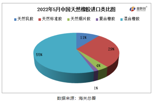 混合橡膠為我國(guó)天然橡膠進(jìn)口的主要品種。