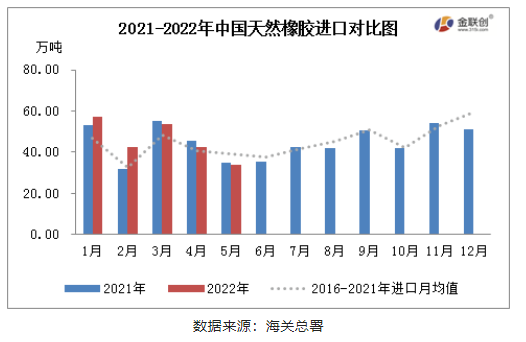 　2022年5月，中國(guó)天然橡膠(含乳膠、復(fù)合膠、混合膠)進(jìn)口共計(jì)33.78萬(wàn)噸，同比減少2.58%，環(huán)比減少20.88%
