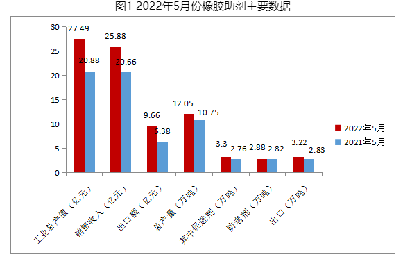 2022年5月份橡膠助劑數(shù)據(jù)統(tǒng)計分析