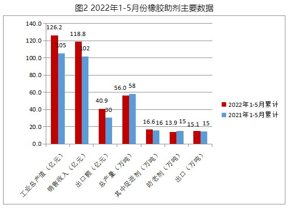 2022年5月份橡膠助劑數(shù)據(jù)統(tǒng)計分析